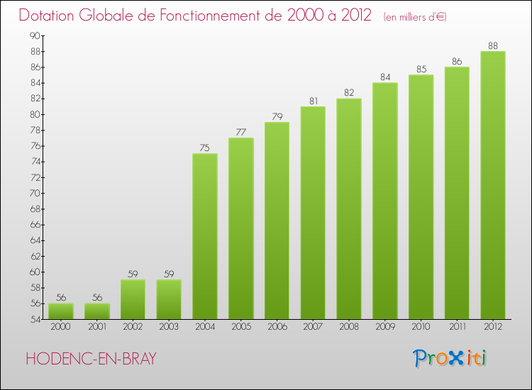 Evolution du montant de la Dotation Globale de Fonctionnement pour la commune de HODENC-EN-BRAY de 2000 à 2012 Evolution du montant de la Dotation Globale de Fonctionnement pour HODENC-EN-BRAY de 2000 à 2012