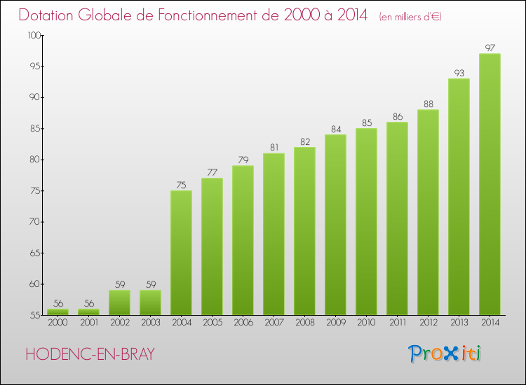 Evolution du montant de la Dotation Globale de Fonctionnement pour la commune de HODENC-EN-BRAY de 2000 à 2014 Evolution du montant de la Dotation Globale de Fonctionnement pour HODENC-EN-BRAY de 2000 à 2014