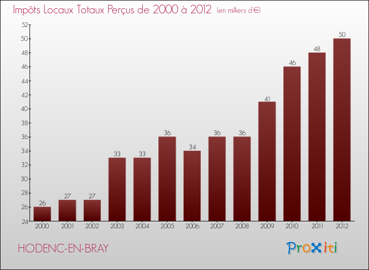 Evolution des Impôts Locaux pour la commune de HODENC-EN-BRAY de 2000 à 2012 Evolution des Impôts Locaux pour HODENC-EN-BRAY de 2000 à 2012