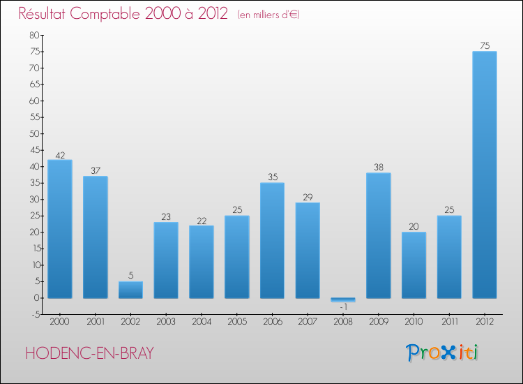 Evolution du résultat comptable pour la commune de HODENC-EN-BRAY de 2000 à 2012 Evolution du résultat comptable pour HODENC-EN-BRAY de 2000 à 2012