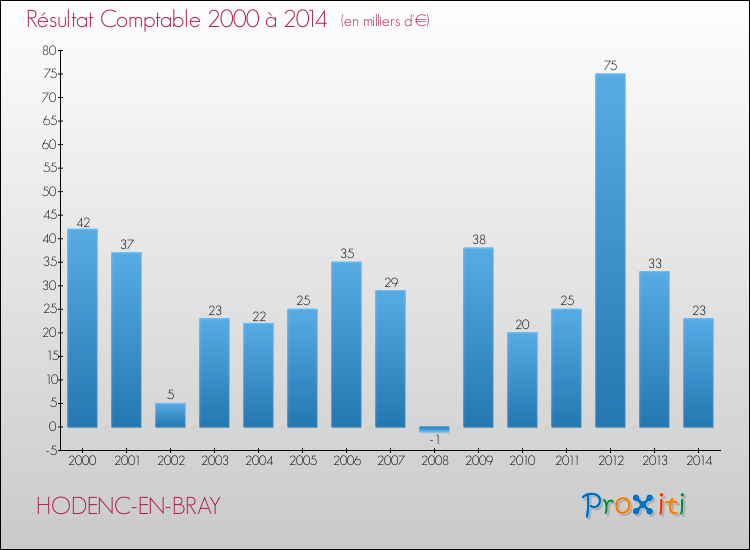 Evolution du résultat comptable pour la commune de HODENC-EN-BRAY de 2000 à 2014 Evolution du résultat comptable pour HODENC-EN-BRAY de 2000 à 2014