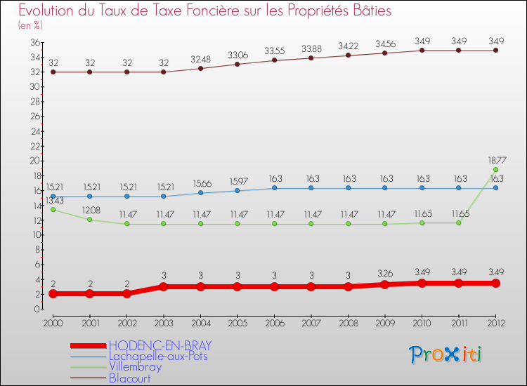 Evolution du taux de la taxe foncière sur le bati pour HODENC-EN-BRAY et les communes proches de 2000 à 2012 Comparaison des taux de taxe foncière sur le bati pour HODENC-EN-BRAY et les communes voisines de 2000 à 2012