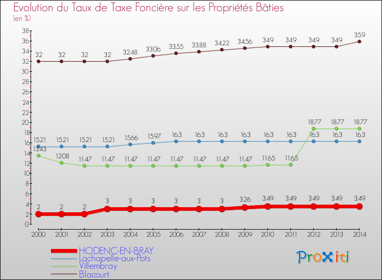 Evolution du taux de la taxe foncière sur le bati pour HODENC-EN-BRAY et les communes proches de 2000 à 2014 Comparaison des taux de taxe foncière sur le bati pour HODENC-EN-BRAY et les communes voisines de 2000 à 2014