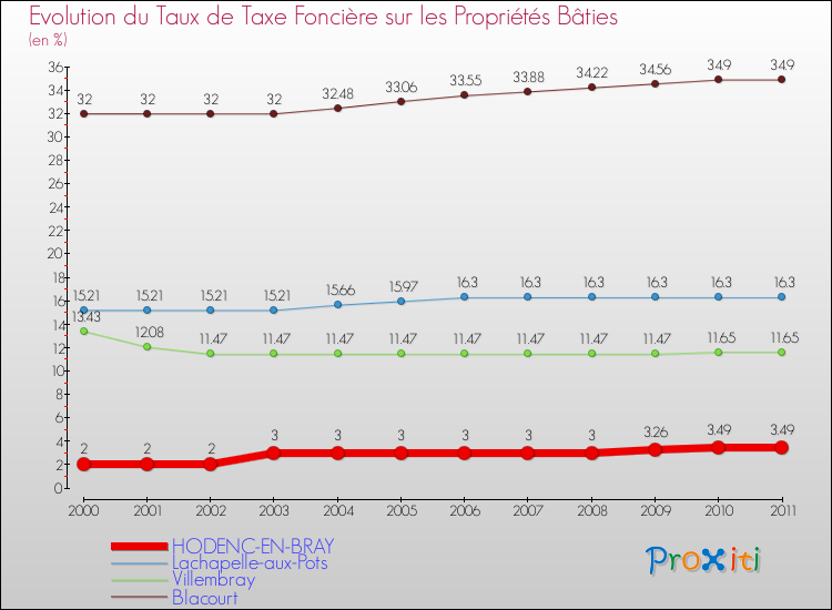 Evolution du taux de la taxe foncière sur le bati pour HODENC-EN-BRAY et les communes proches Comparaison des taux de taxe foncière sur le bati pour HODENC-EN-BRAY et les communes voisines