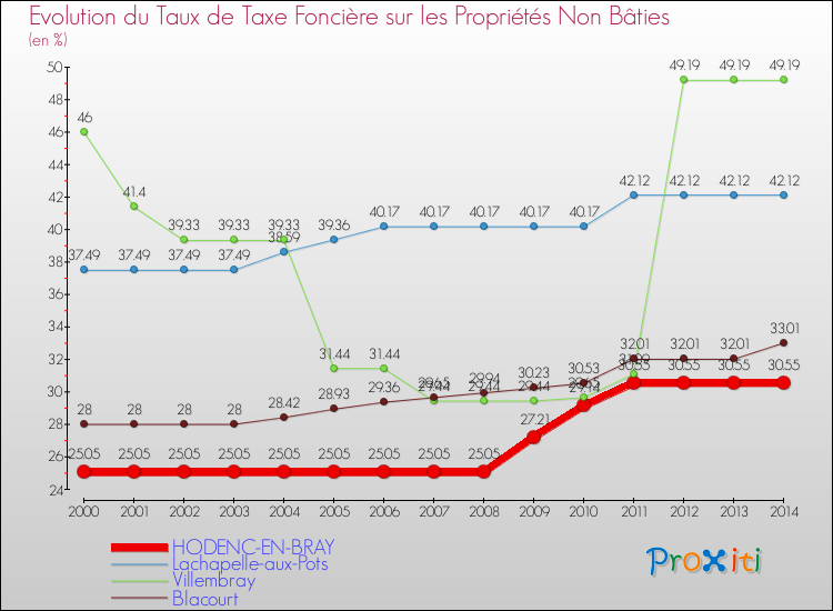 Evolution du taux de la taxe foncière sur les immeubles et terrains non batis pour HODENC-EN-BRAY et les communes proches de 2000 à 2014 Comparaison des taux de la taxe foncière sur les immeubles et terrains non batis pour HODENC-EN-BRAY et les communes voisines de 2000 à 2014