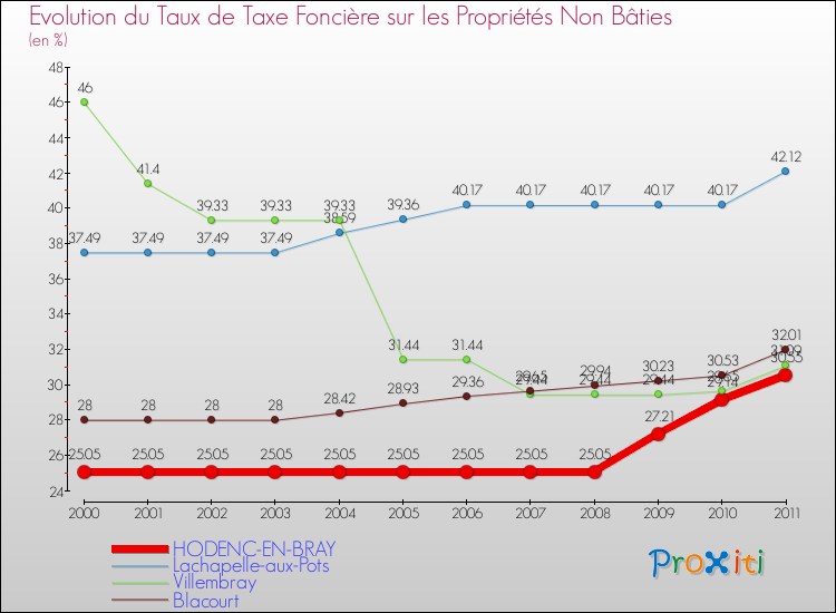 Evolution du taux de la taxe foncière sur les immeubles et terrains non batis pour HODENC-EN-BRAY et les communes proches Comparaison des taux de la taxe foncière sur les immeubles et terrains non batis pour HODENC-EN-BRAY et les communes voisines