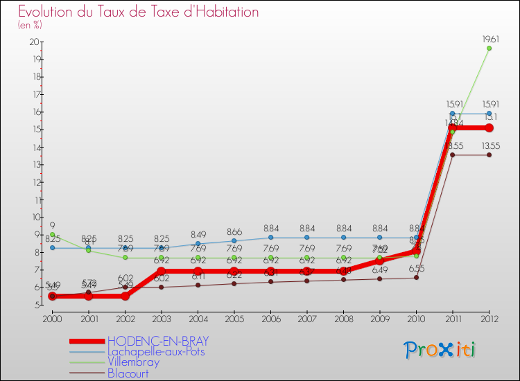 Evolution du taux de la taxe d'habitation pour HODENC-EN-BRAY et les communes proches Comparaison des taux de la taxe d'habitation pour HODENC-EN-BRAY et les communes voisines