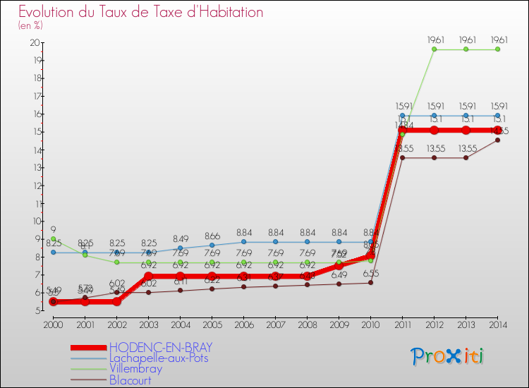 Evolution du taux de la taxe d'habitation pour HODENC-EN-BRAY et les communes proches de 2000 à 2014 Comparaison des taux de la taxe d'habitation pour HODENC-EN-BRAY et les communes voisines de 2000 à 2014