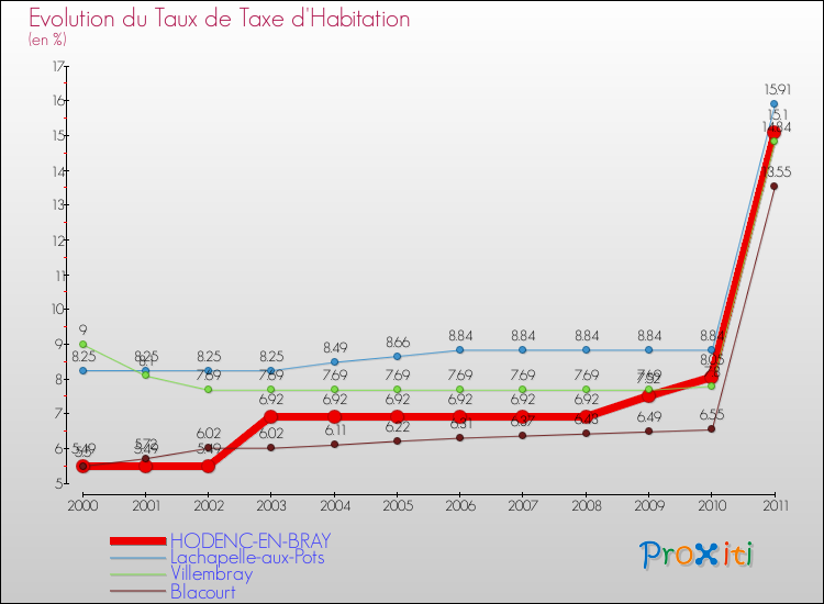 Evolution du taux de la taxe d'habitation pour HODENC-EN-BRAY et les communes proches Comparaison des taux de la taxe d'habitation pour HODENC-EN-BRAY et les communes voisines