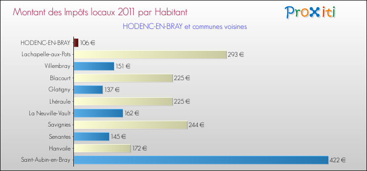 Montant des impôts locaux par Habitant pour HODENC-EN-BRAY et les communes proches Comparaison des impôts locaux par habitant pour HODENC-EN-BRAY et les communes voisines