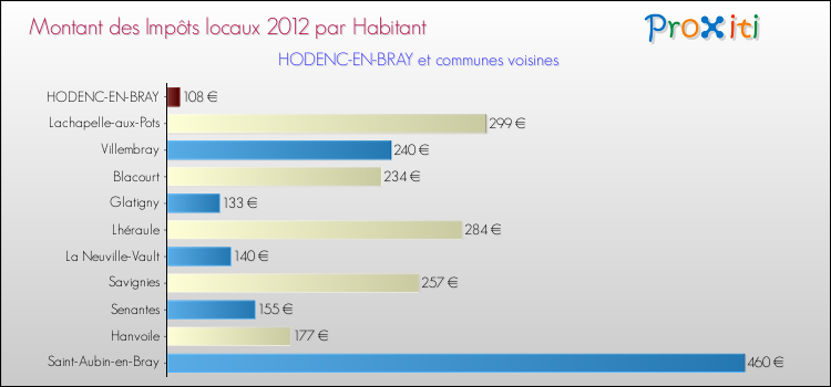 Montant des impôts locaux par Habitant pour HODENC-EN-BRAY et les communes proches Comparaison des impôts locaux par habitant pour HODENC-EN-BRAY et les communes voisines