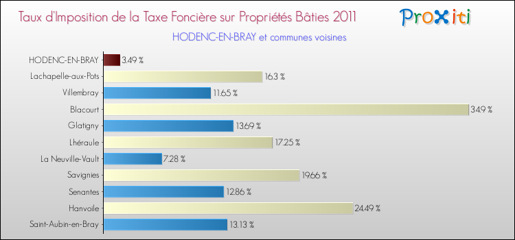 Taux d'imposition de la taxe foncière sur le bati 2011 pour HODENC-EN-BRAY et les communes proches Comparaison des taux d'imposition de la taxe foncière sur le bati 2011 pour HODENC-EN-BRAY et les communes voisines