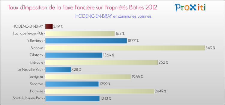 Taux d'imposition de la taxe foncière sur le bati 2012 pour HODENC-EN-BRAY et les communes proches Comparaison des taux d'imposition de la taxe foncière sur le bati 2012 pour HODENC-EN-BRAY et les communes voisines