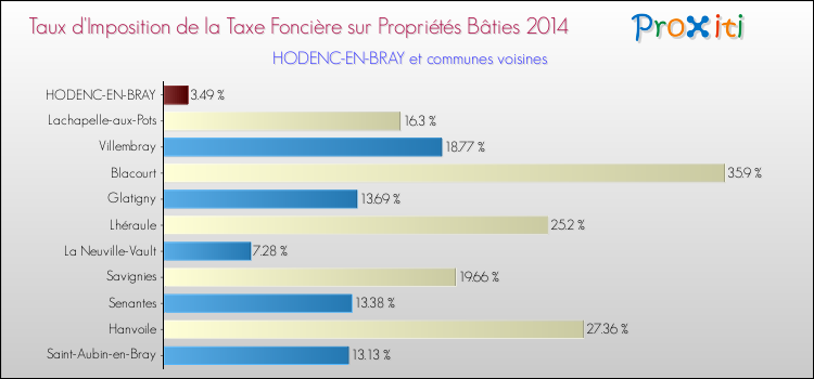 Taux d'imposition de la taxe foncière sur le bati 2014 pour HODENC-EN-BRAY et les communes proches Comparaison des taux d'imposition de la taxe foncière sur le bati 2014 pour HODENC-EN-BRAY et les communes voisines