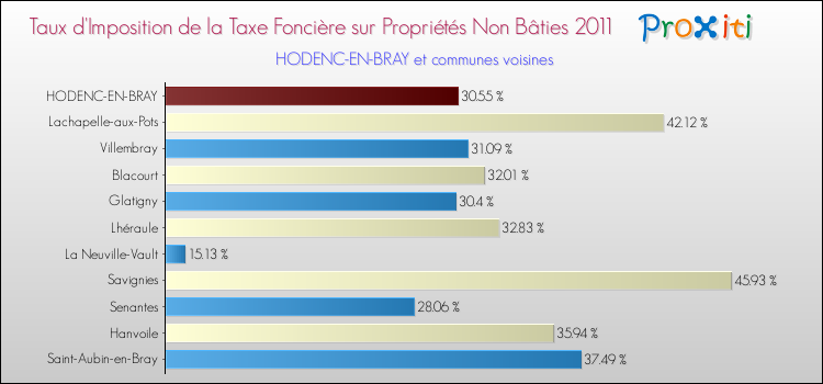 Taux d'imposition de la taxe foncière sur les immeubles et terrains non batis 2011 pour HODENC-EN-BRAY et les communes proches Comparaison des taux d'imposition de la taxe foncière sur les immeubles et terrains non batis 2011 pour HODENC-EN-BRAY et les communes voisines