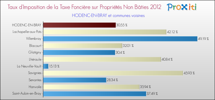 Taux d'imposition de la taxe foncière sur les immeubles et terrains non batis 2012 pour HODENC-EN-BRAY et les communes proches Comparaison des taux d'imposition de la taxe foncière sur les immeubles et terrains non batis 2012 pour HODENC-EN-BRAY et les communes voisines