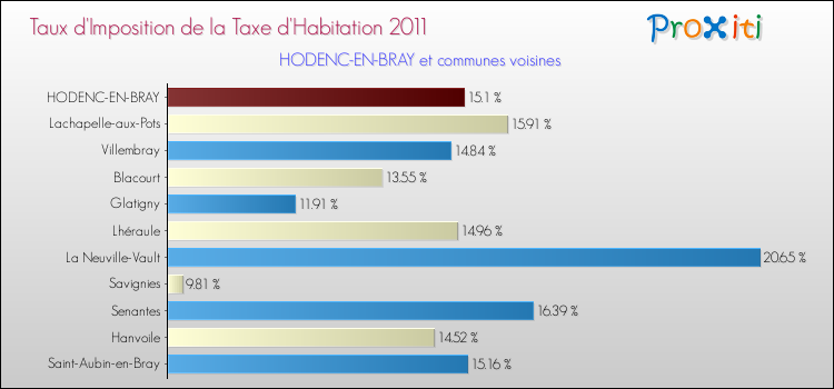 Taux d'imposition de la taxe d'habitation 2011 pour HODENC-EN-BRAY et les communes proches Comparaison des taux d'imposition de la taxe d'habitation 2011 pour HODENC-EN-BRAY et les communes voisines
