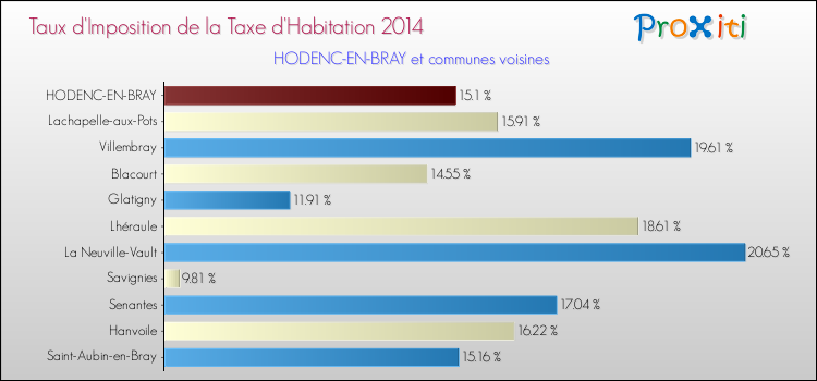 Taux d'imposition de la taxe d'habitation 2014 pour HODENC-EN-BRAY et les communes proches Comparaison des taux d'imposition de la taxe d'habitation 2014 pour HODENC-EN-BRAY et les communes voisines