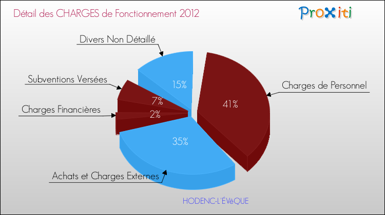 Décomposition des Charges de Fonctionnement 2012 de la commune de HODENC-L'ÉVêQUE Charges de Fonctionnement 2012 pour la commune de HODENC-L'ÉVêQUE
