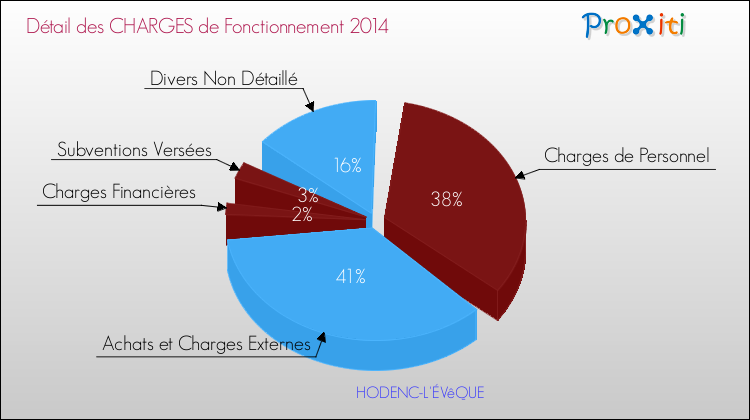 Décomposition des Charges de Fonctionnement 2014 de la commune de HODENC-L'ÉVêQUE Charges de Fonctionnement 2014 pour la commune de HODENC-L'ÉVêQUE