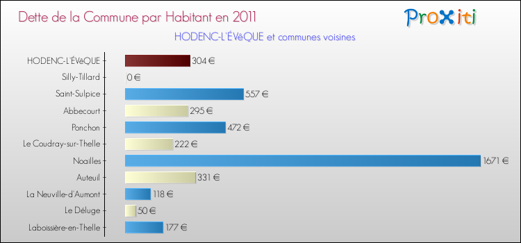 Dette par habitant de la commune en 2011 pour HODENC-L'ÉVêQUE et les communes proches Comparaison de la dette par habitant de la commune en 2011 pour HODENC-L'ÉVêQUE et les communes voisines