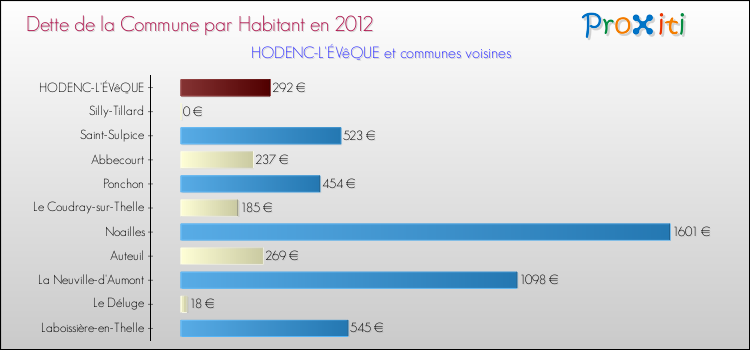 Dette par habitant de la commune en 2012 pour HODENC-L'ÉVêQUE et les communes proches Comparaison de la dette par habitant de la commune en 2012 pour HODENC-L'ÉVêQUE et les communes voisines