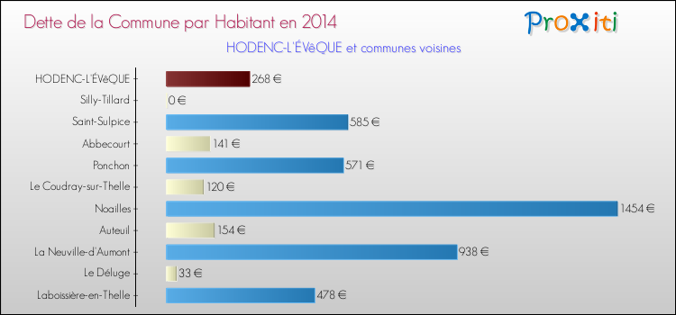 Dette par habitant de la commune en 2014 pour HODENC-L'ÉVêQUE et les communes proches Comparaison de la dette par habitant de la commune en 2014 pour HODENC-L'ÉVêQUE et les communes voisines