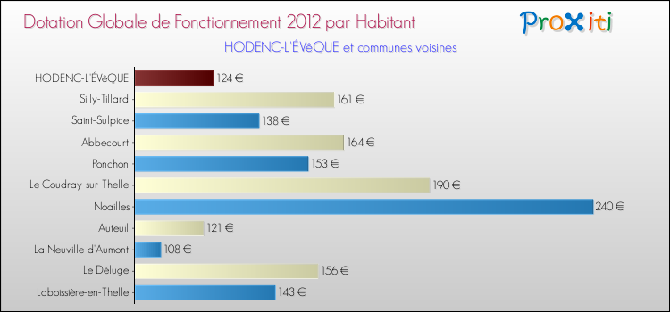 Montant des dotations globales de fonctionnement DGF par Habitant pour HODENC-L'ÉVêQUE et les communes proches Comparaison des des dotations globales de fonctionnement DGF par habitant pour HODENC-L'ÉVêQUE et les communes voisines