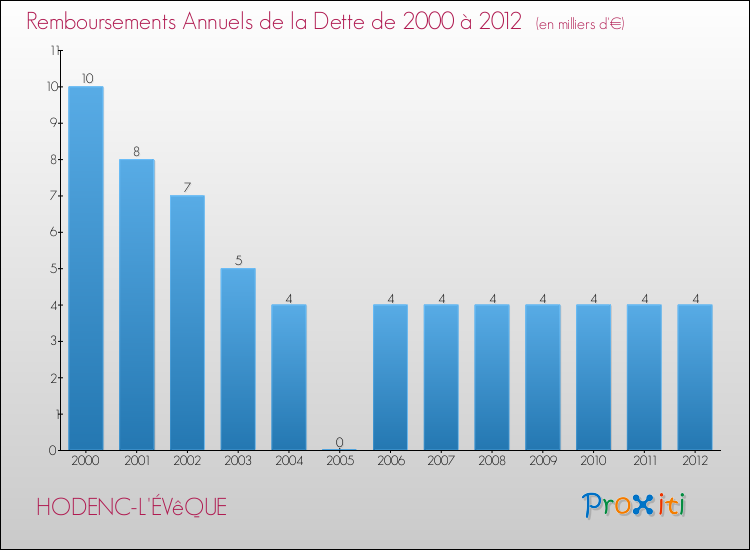 Evolution de l'annuité de la dette pour la commune de HODENC-L'ÉVêQUE de 2000 à 2012 Annuités de la dette pour HODENC-L'ÉVêQUE de 2000 à 2012
