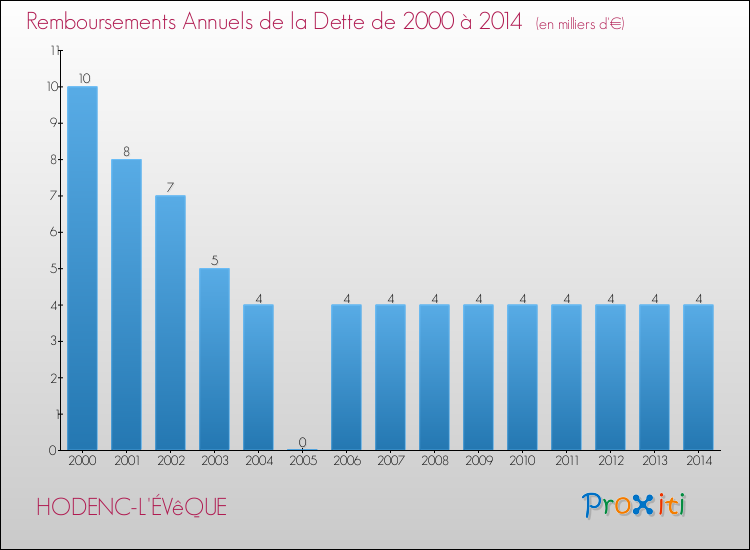 Evolution de l'annuité de la dette pour la commune de HODENC-L'ÉVêQUE de 2000 à 2014 Annuités de la dette pour HODENC-L'ÉVêQUE de 2000 à 2014