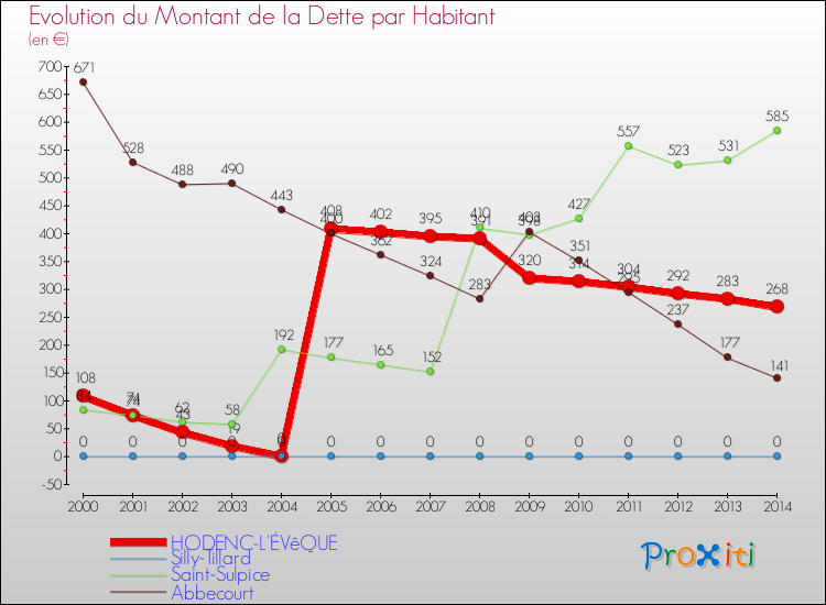 Evolution de la dette par habitant pour la commune de HODENC-L'ÉVêQUE et les communes proches de 2000 à 2014 Comparaison de la dette par habitant pour HODENC-L'ÉVêQUE et les communes voisines de 2000 à 2014