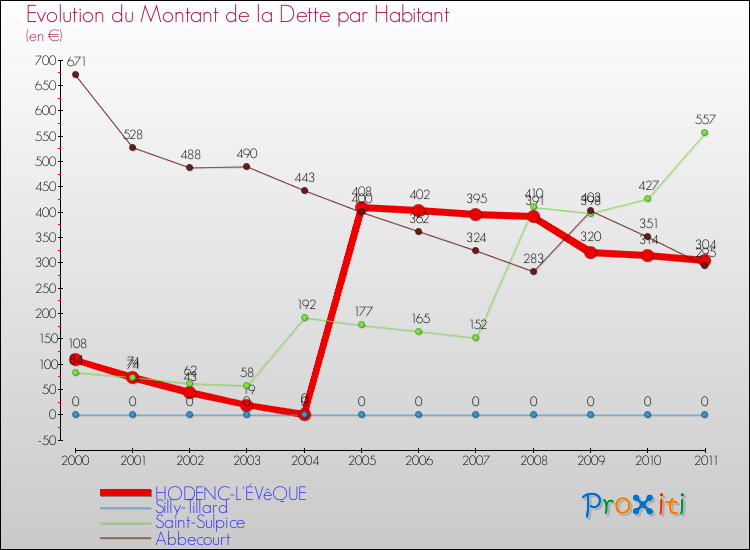 Evolution de la dette par habitant pour la commune de HODENC-L'ÉVêQUE et les communes proches Comparaison de la dette par habitant pour HODENC-L'ÉVêQUE et les communes voisines