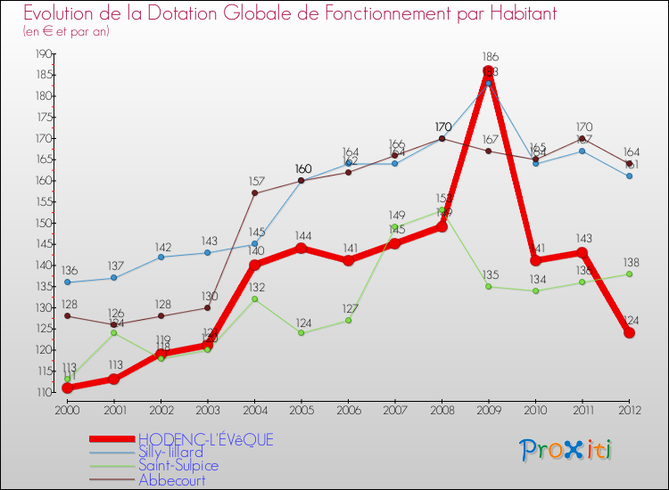 Evolution et montant de la dotation globale de fonctionnement par Habitant pour HODENC-L'ÉVêQUE et les communes proches Comparaison des dotations globales de fonctionnement par habitant pour HODENC-L'ÉVêQUE et les communes voisines