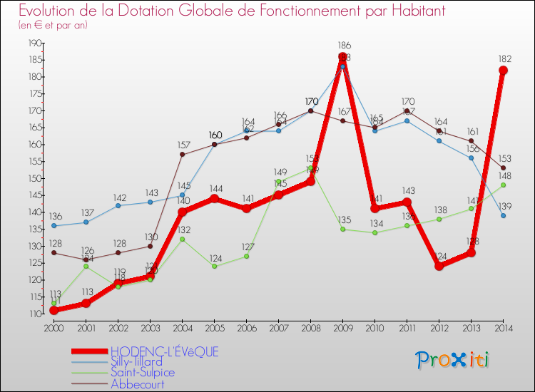 Evolution et montant de la dotation globale de fonctionnement par Habitant pour HODENC-L'ÉVêQUE et les communes proches de 2000 à 2014. Comparaison des dotations globales de fonctionnement par habitant pour HODENC-L'ÉVêQUE et les communes voisines de 2000 à 2014.