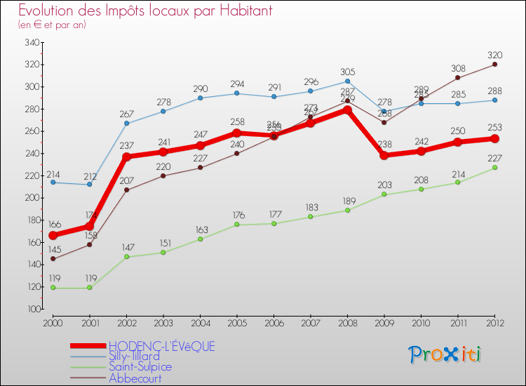 Evolution et montant des impôts locaux par Habitant pour HODENC-L'ÉVêQUE et les communes proches Comparaison des impôts locaux par habitant pour HODENC-L'ÉVêQUE et les communes voisines