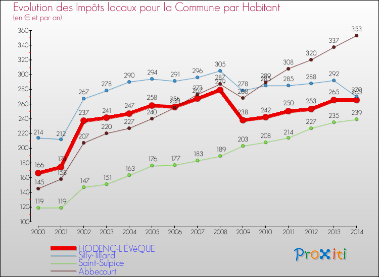 Evolution et montant des impôts locaux par Habitant pour HODENC-L'ÉVêQUE et les communes proches de 2000 à 2014 Comparaison des impôts locaux par habitant pour HODENC-L'ÉVêQUE et les communes voisines de 2000 à 2014