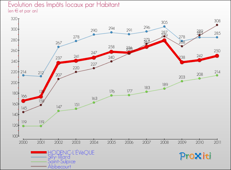 Evolution et montant des impôts locaux par Habitant pour HODENC-L'ÉVêQUE et les communes proches Comparaison des impôts locaux par habitant pour HODENC-L'ÉVêQUE et les communes voisines