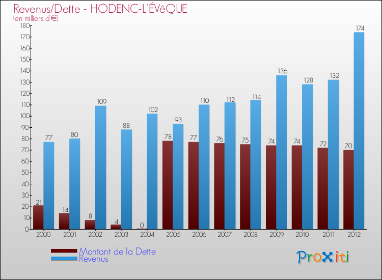 Evolution comparée de la dette et des revenus pour la commune de HODENC-L'ÉVêQUE de 2000 à 2012 Comparaison de la dette et des revenus pour HODENC-L'ÉVêQUE de 2000 à 2012