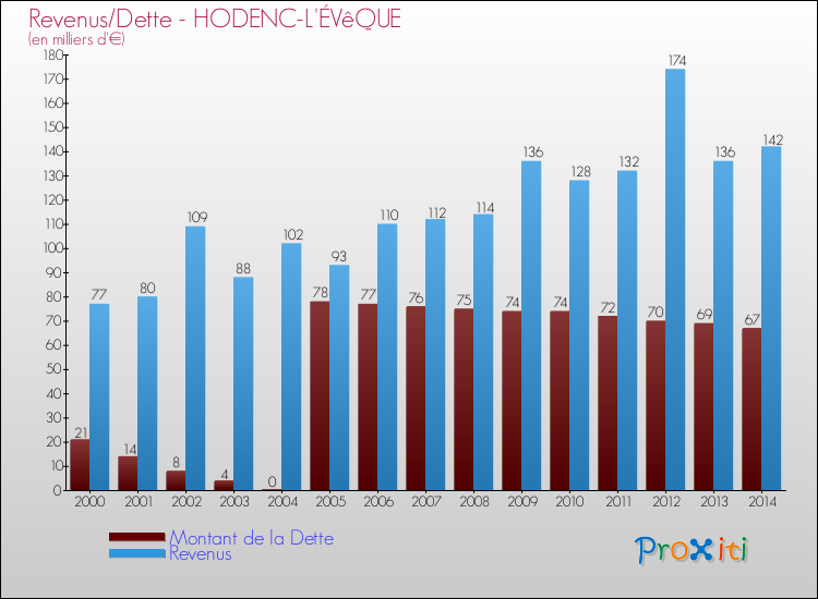 Evolution comparée de la dette et des revenus pour la commune de HODENC-L'ÉVêQUE de 2000 à 2014 Comparaison de la dette et des revenus pour HODENC-L'ÉVêQUE de 2000 à 2014