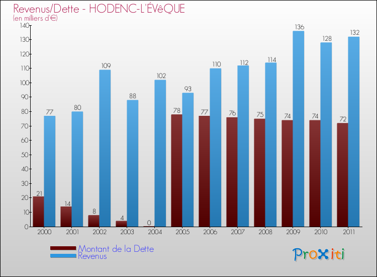 Evolution comparée de la dette et des revenus pour la commune de HODENC-L'ÉVêQUE de 2000 à 2011 Comparaison de la dette et des revenus pour HODENC-L'ÉVêQUE de 2000 à 2011