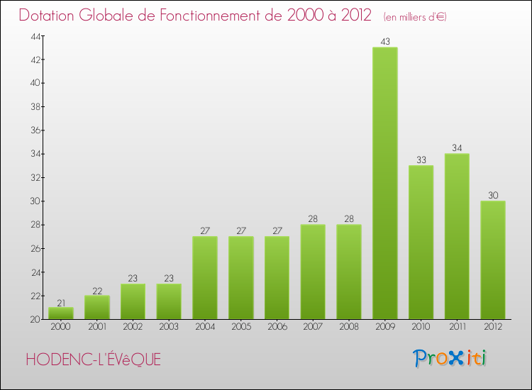 Evolution du montant de la Dotation Globale de Fonctionnement pour la commune de HODENC-L'ÉVêQUE de 2000 à 2012 Evolution du montant de la Dotation Globale de Fonctionnement pour HODENC-L'ÉVêQUE de 2000 à 2012