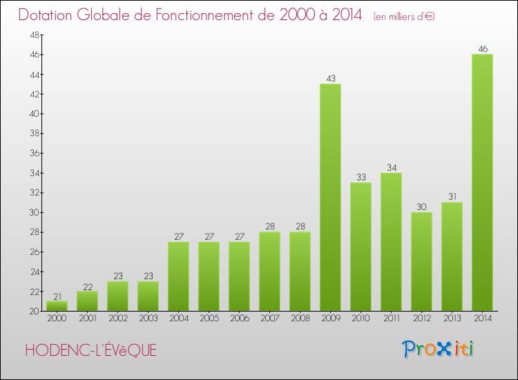 Evolution du montant de la Dotation Globale de Fonctionnement pour la commune de HODENC-L'ÉVêQUE de 2000 à 2014 Evolution du montant de la Dotation Globale de Fonctionnement pour HODENC-L'ÉVêQUE de 2000 à 2014