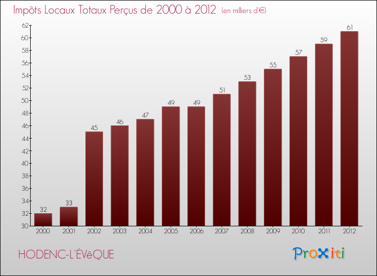 Evolution des Impôts Locaux pour la commune de HODENC-L'ÉVêQUE de 2000 à 2012 Evolution des Impôts Locaux pour HODENC-L'ÉVêQUE de 2000 à 2012