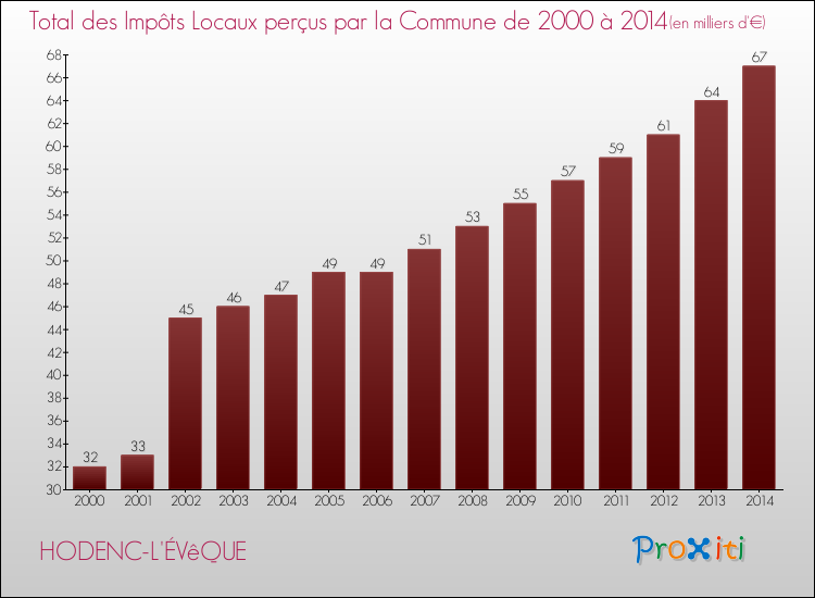 Evolution des Impôts Locaux pour la commune de HODENC-L'ÉVêQUE de 2000 à 2014 Evolution des Impôts Locaux pour HODENC-L'ÉVêQUE de 2000 à 2014
