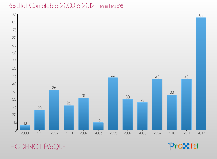 Evolution du résultat comptable pour la commune de HODENC-L'ÉVêQUE de 2000 à 2012 Evolution du résultat comptable pour HODENC-L'ÉVêQUE de 2000 à 2012