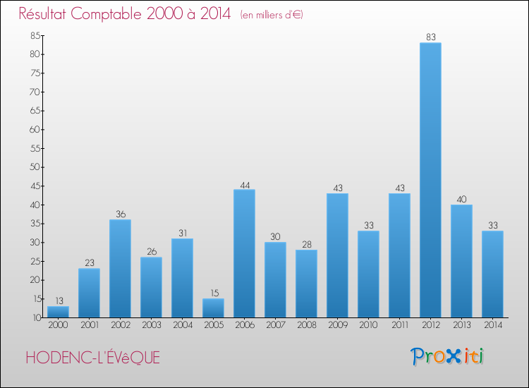 Evolution du résultat comptable pour la commune de HODENC-L'ÉVêQUE de 2000 à 2014 Evolution du résultat comptable pour HODENC-L'ÉVêQUE de 2000 à 2014