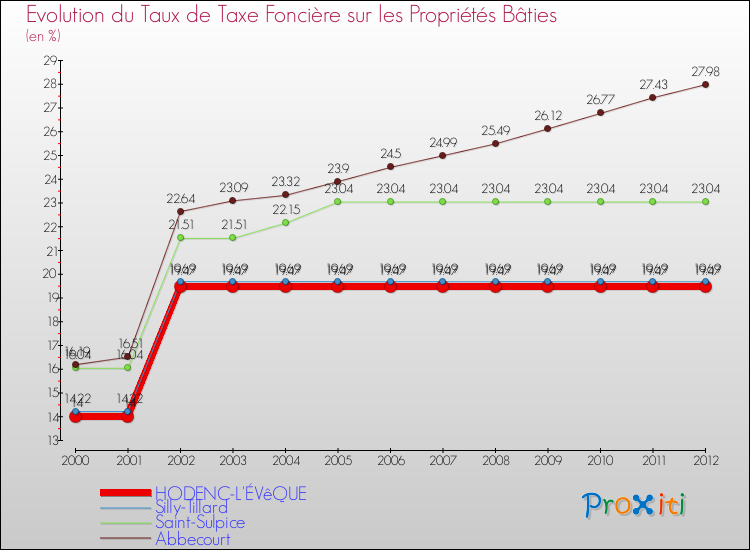 Evolution du taux de la taxe foncière sur le bati pour HODENC-L'ÉVêQUE et les communes proches de 2000 à 2012 Comparaison des taux de taxe foncière sur le bati pour HODENC-L'ÉVêQUE et les communes voisines de 2000 à 2012