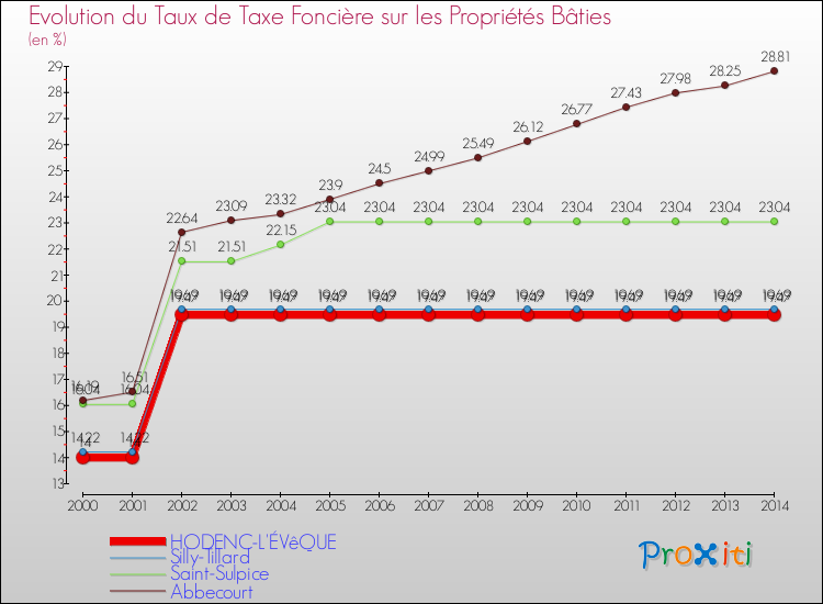 Evolution du taux de la taxe foncière sur le bati pour HODENC-L'ÉVêQUE et les communes proches de 2000 à 2014 Comparaison des taux de taxe foncière sur le bati pour HODENC-L'ÉVêQUE et les communes voisines de 2000 à 2014