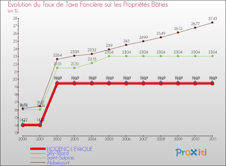 Evolution du taux de la taxe foncière sur le bati pour HODENC-L'ÉVêQUE et les communes proches Comparaison des taux de taxe foncière sur le bati pour HODENC-L'ÉVêQUE et les communes voisines