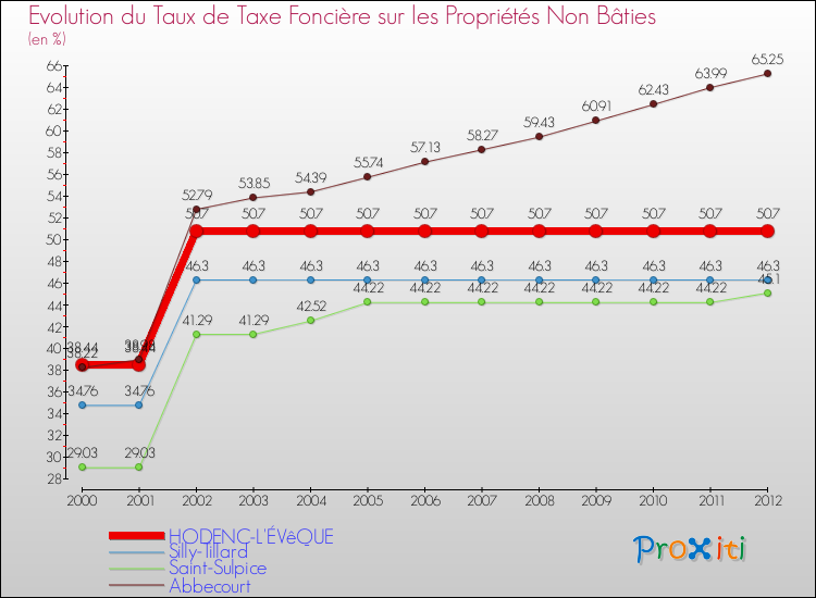 Evolution du taux de la taxe foncière sur les immeubles et terrains non batis pour HODENC-L'ÉVêQUE et les communes proches de 2000 à 2012 Comparaison des taux de la taxe foncière sur les immeubles et terrains non batis pour HODENC-L'ÉVêQUE et les communes voisines de 2000 à 2012